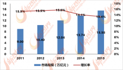 <strong>带来投资的大幅增</strong>