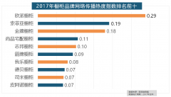 新浪微舆情对2017年我国次要家拆设想公司大数据